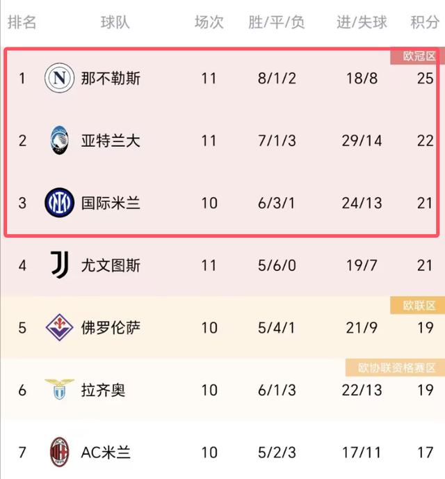 那不勒斯客场胜利，意甲榜首宝座在望的简单介绍