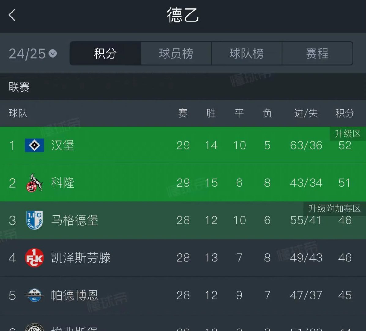关于汉堡主场战胜不伦瑞克，结束连败的信息